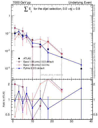 Plot of sumEt-trns in 7000 GeV pp collisions