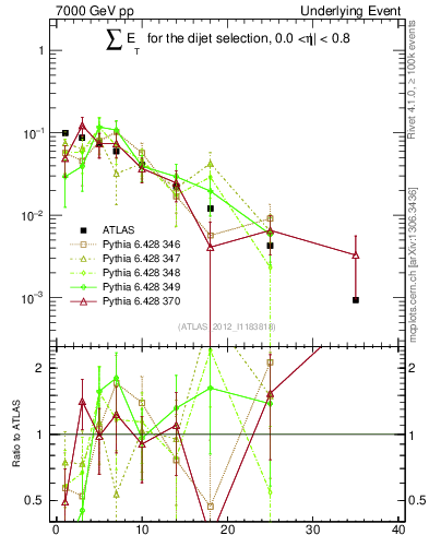 Plot of sumEt-trns in 7000 GeV pp collisions