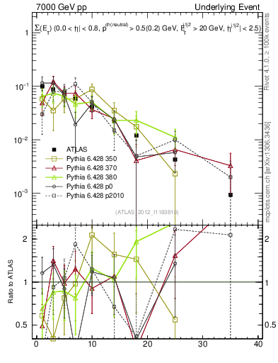 Plot of sumEt-trns in 7000 GeV pp collisions