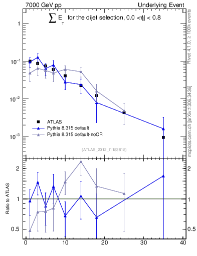 Plot of sumEt-trns in 7000 GeV pp collisions