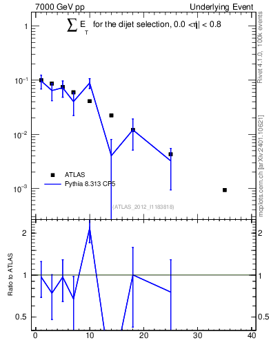 Plot of sumEt-trns in 7000 GeV pp collisions