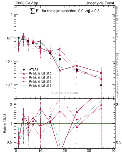 Plot of sumEt-trns in 7000 GeV pp collisions
