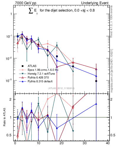 Plot of sumEt-trns in 7000 GeV pp collisions