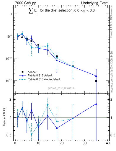 Plot of sumEt-trns in 7000 GeV pp collisions