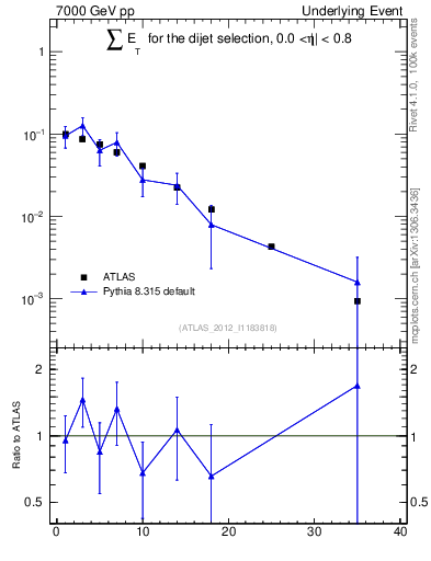 Plot of sumEt-trns in 7000 GeV pp collisions