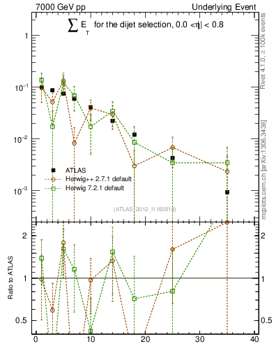 Plot of sumEt-trns in 7000 GeV pp collisions
