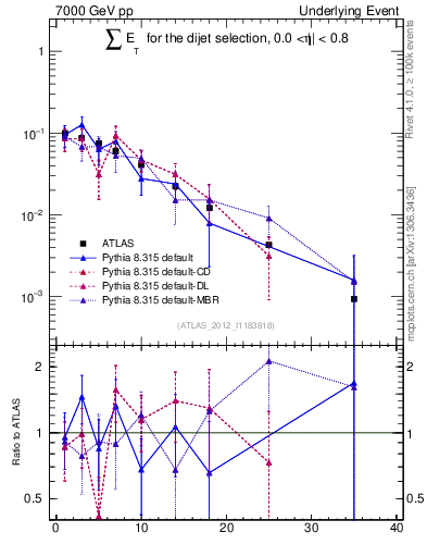 Plot of sumEt-trns in 7000 GeV pp collisions