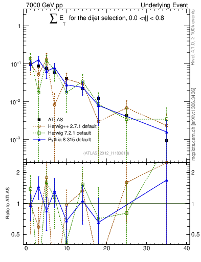 Plot of sumEt-trns in 7000 GeV pp collisions