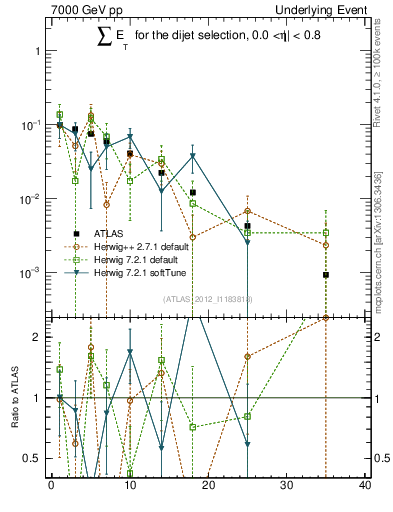 Plot of sumEt-trns in 7000 GeV pp collisions