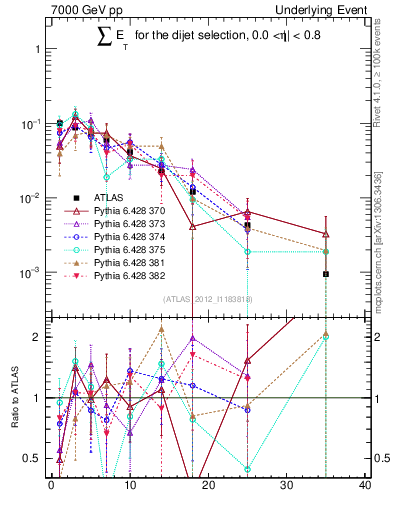 Plot of sumEt-trns in 7000 GeV pp collisions