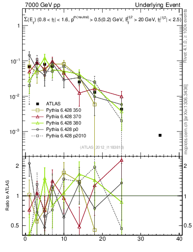 Plot of sumEt-trns in 7000 GeV pp collisions