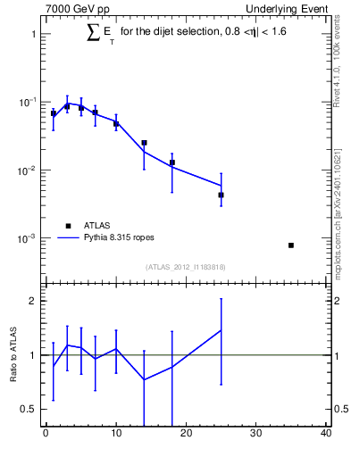 Plot of sumEt-trns in 7000 GeV pp collisions
