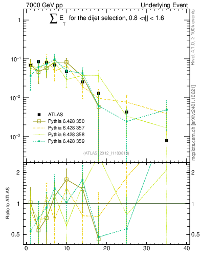 Plot of sumEt-trns in 7000 GeV pp collisions