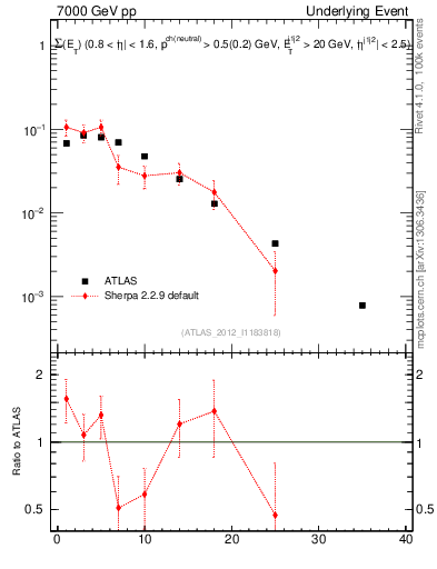 Plot of sumEt-trns in 7000 GeV pp collisions
