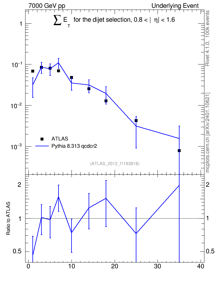 Plot of sumEt-trns in 7000 GeV pp collisions