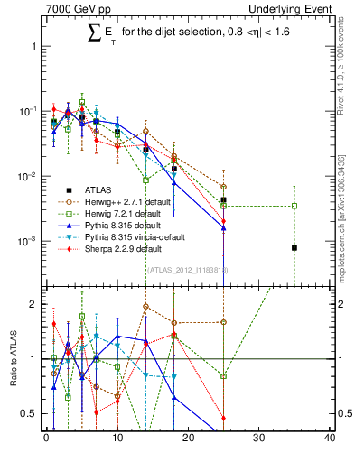 Plot of sumEt-trns in 7000 GeV pp collisions