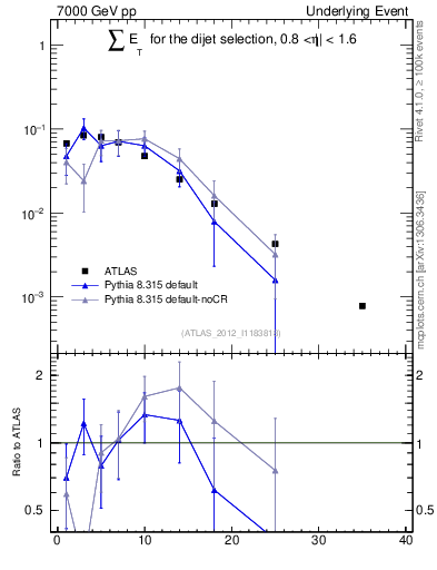 Plot of sumEt-trns in 7000 GeV pp collisions
