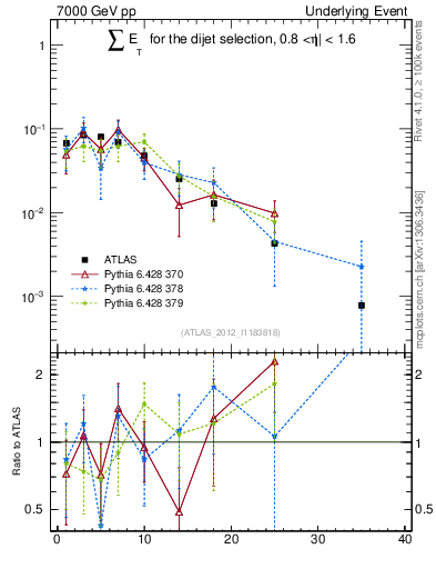 Plot of sumEt-trns in 7000 GeV pp collisions