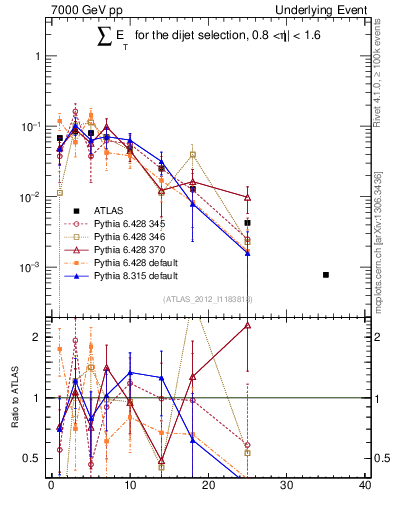 Plot of sumEt-trns in 7000 GeV pp collisions