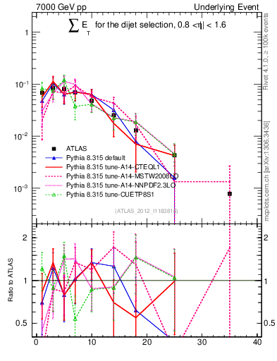 Plot of sumEt-trns in 7000 GeV pp collisions