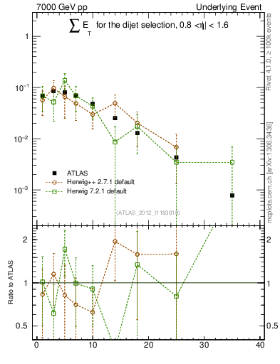 Plot of sumEt-trns in 7000 GeV pp collisions