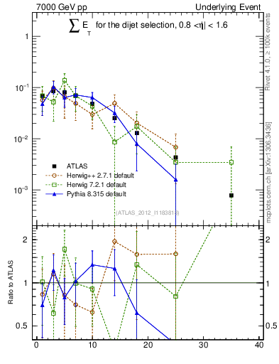 Plot of sumEt-trns in 7000 GeV pp collisions