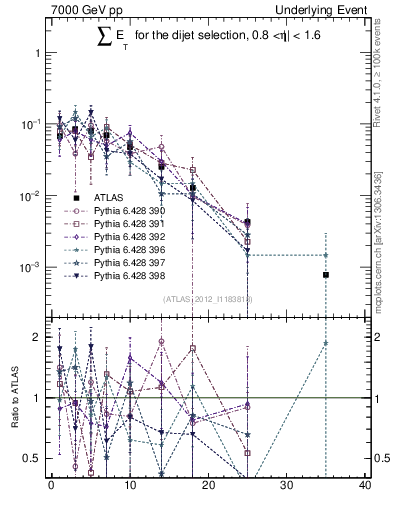 Plot of sumEt-trns in 7000 GeV pp collisions