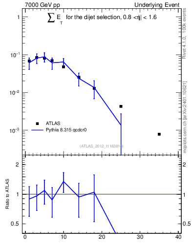 Plot of sumEt-trns in 7000 GeV pp collisions