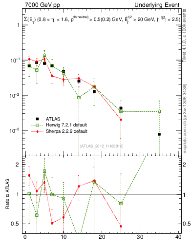 Plot of sumEt-trns in 7000 GeV pp collisions