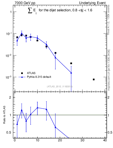 Plot of sumEt-trns in 7000 GeV pp collisions