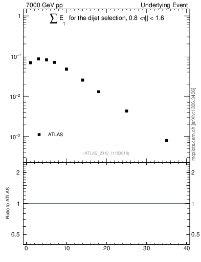 Plot of sumEt-trns in 7000 GeV pp collisions