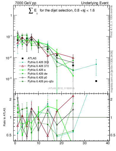 Plot of sumEt-trns in 7000 GeV pp collisions