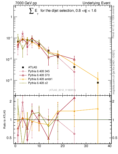 Plot of sumEt-trns in 7000 GeV pp collisions