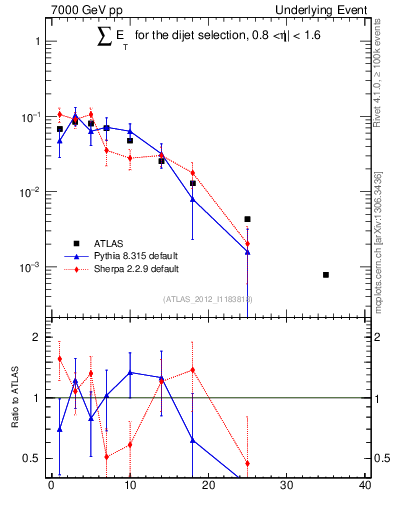 Plot of sumEt-trns in 7000 GeV pp collisions