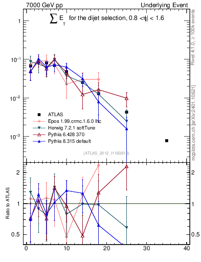 Plot of sumEt-trns in 7000 GeV pp collisions