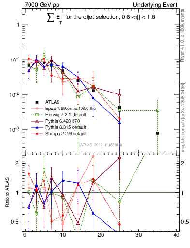 Plot of sumEt-trns in 7000 GeV pp collisions