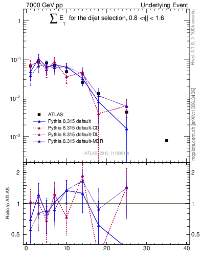 Plot of sumEt-trns in 7000 GeV pp collisions