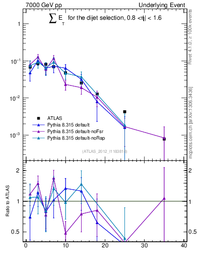 Plot of sumEt-trns in 7000 GeV pp collisions