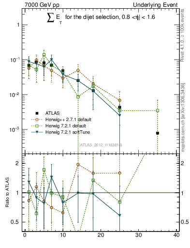 Plot of sumEt-trns in 7000 GeV pp collisions