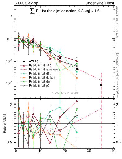 Plot of sumEt-trns in 7000 GeV pp collisions