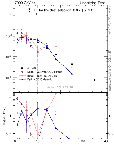 Plot of sumEt-trns in 7000 GeV pp collisions