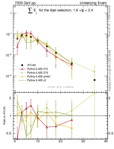 Plot of sumEt-trns in 7000 GeV pp collisions