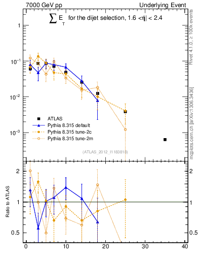 Plot of sumEt-trns in 7000 GeV pp collisions