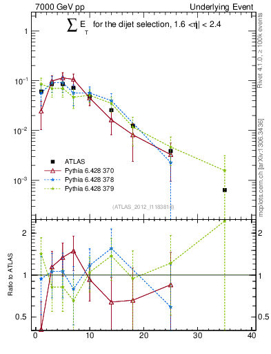 Plot of sumEt-trns in 7000 GeV pp collisions