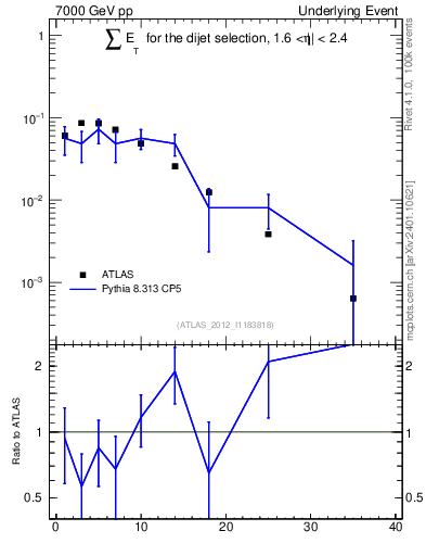 Plot of sumEt-trns in 7000 GeV pp collisions