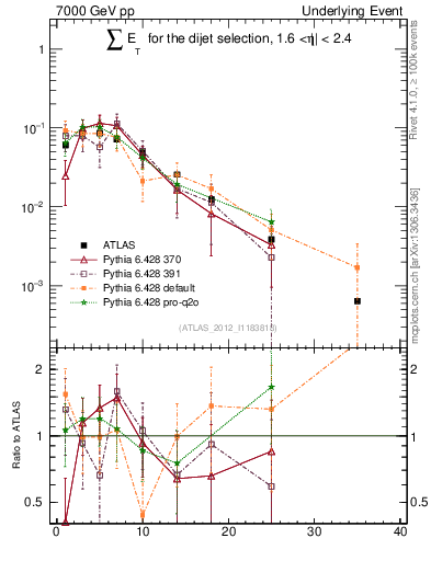 Plot of sumEt-trns in 7000 GeV pp collisions