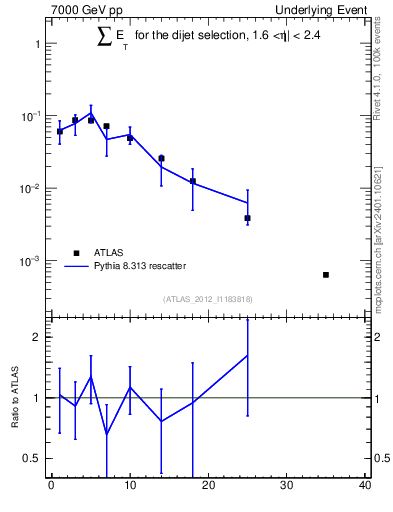 Plot of sumEt-trns in 7000 GeV pp collisions