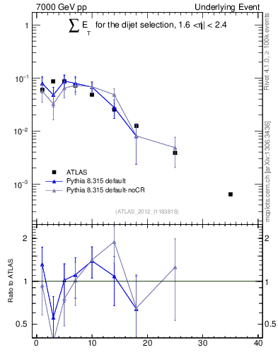 Plot of sumEt-trns in 7000 GeV pp collisions