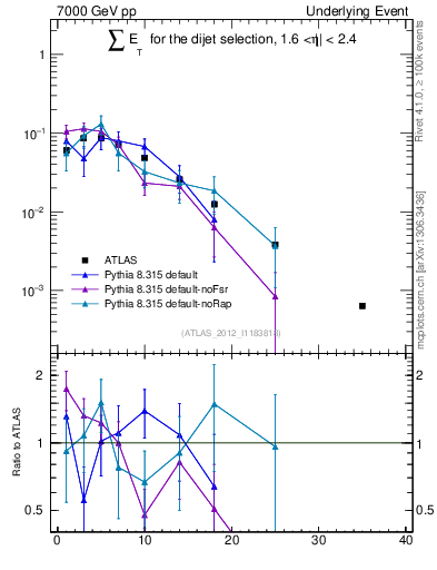 Plot of sumEt-trns in 7000 GeV pp collisions