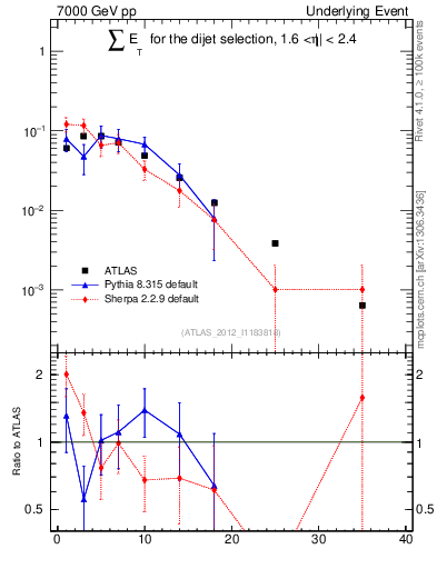 Plot of sumEt-trns in 7000 GeV pp collisions